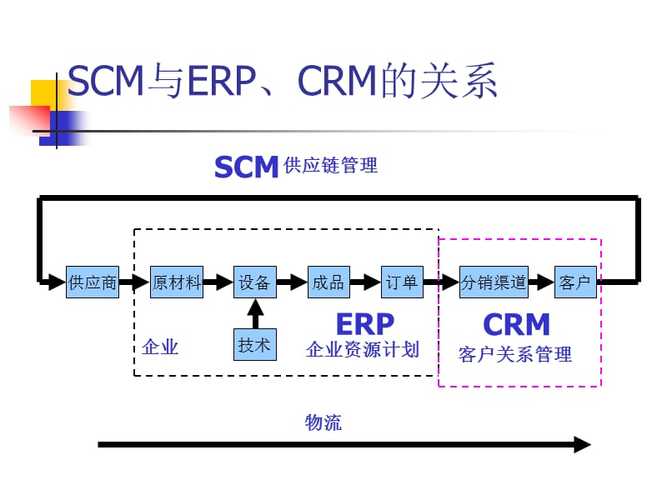 管理信息化-scm--供应链管理ppt 102scm--供应链管理