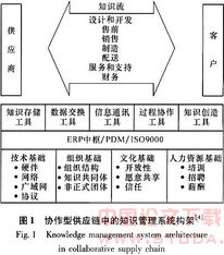 国外供应链知识管理研究综述的论文 企业战略论文 中国论文网